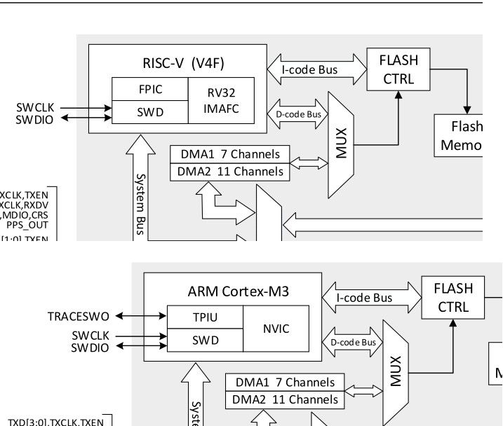 The only difference between CH32F2xx and CH32V3xx