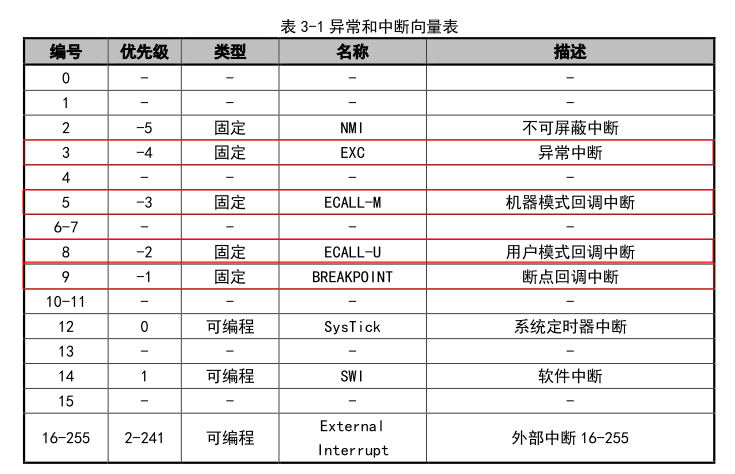 RISC-V4 Vector Table